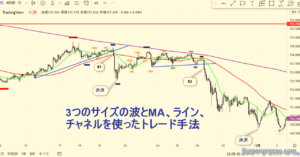 【FX】3つのサイズの波とMA、チャネルを使ったFXトレード手法　よー@FX